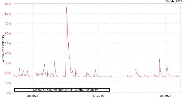 graph of Global X Equal Weight CA ETF APARCH