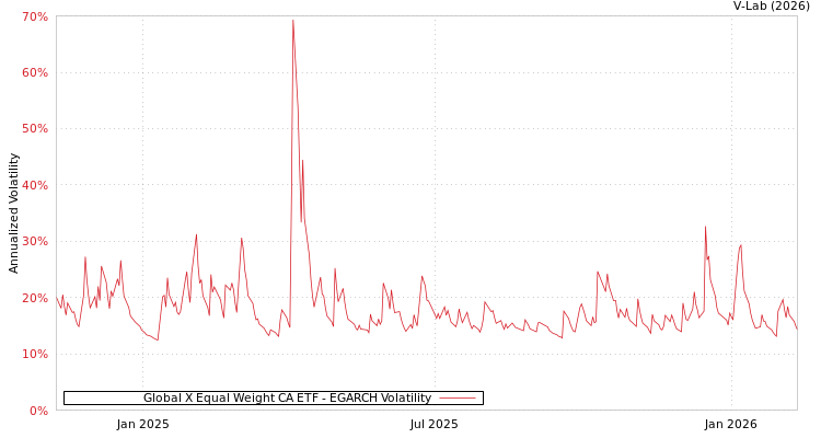 graph of Global X Equal Weight CA ETF EGARCH