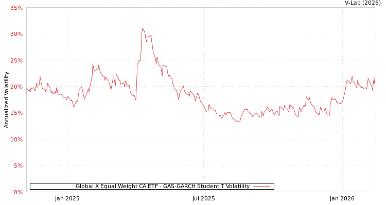 graph of Global X Equal Weight CA ETF GAS-GARCH-T