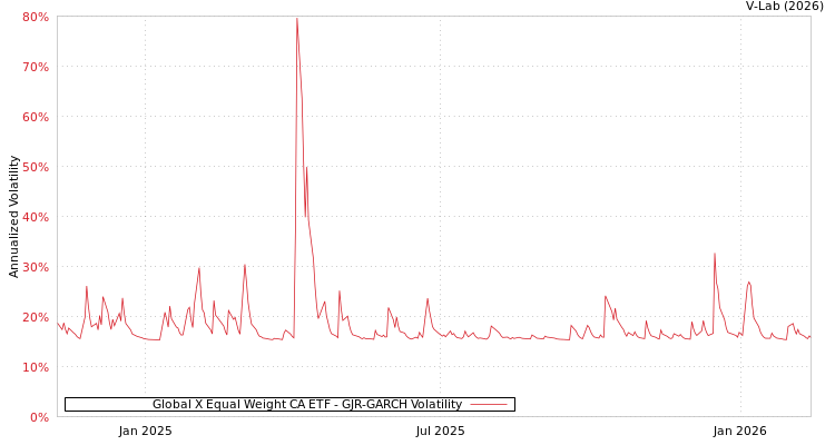 graph of Global X Equal Weight CA ETF GJR-GARCH