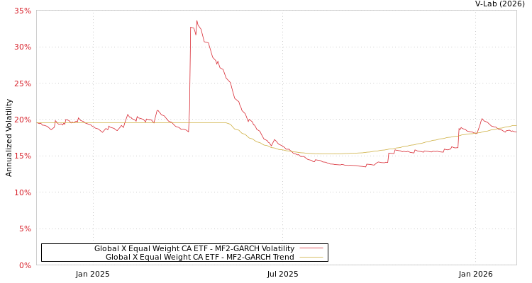 graph of Global X Equal Weight CA ETF MF2-GARCH