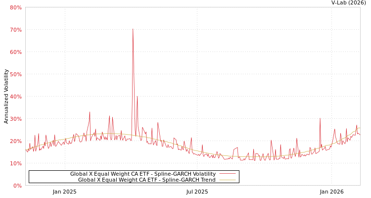 graph of Global X Equal Weight CA ETF SGARCH