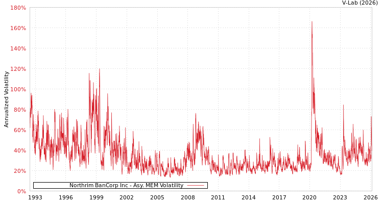 graph of Northrim BanCorp Inc AMEM