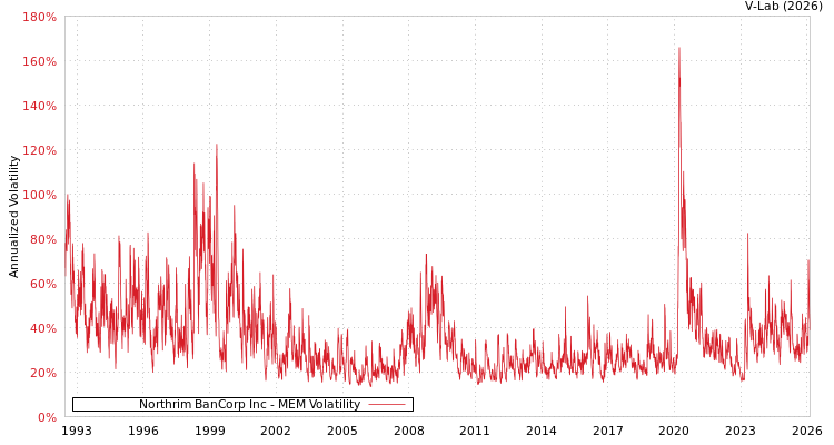 graph of Northrim BanCorp Inc MEM
