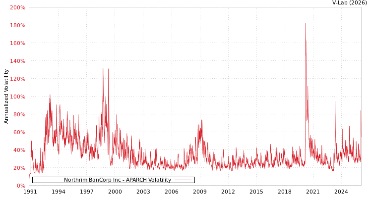 graph of Northrim BanCorp Inc APARCH
