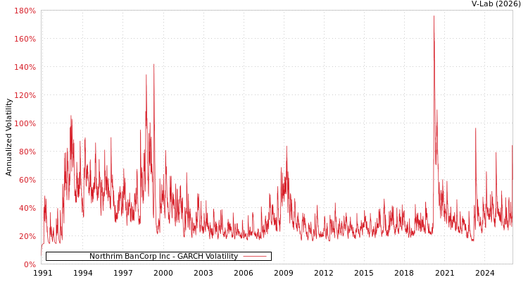 graph of Northrim BanCorp Inc GARCH