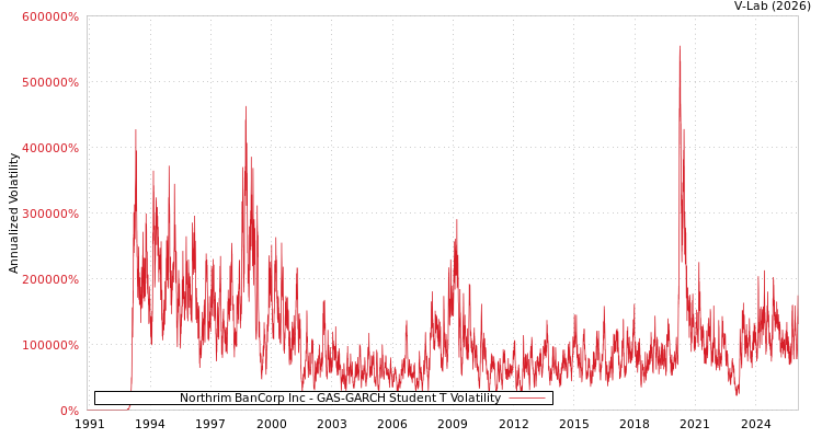 graph of Northrim BanCorp Inc GAS-GARCH-T