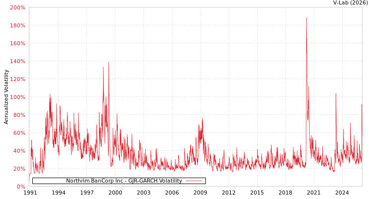 graph of Northrim BanCorp Inc GJR-GARCH