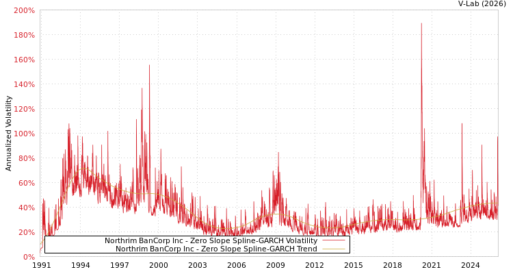 graph of Northrim BanCorp Inc S0GARCH