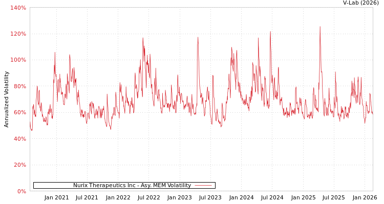 graph of Nurix Therapeutics Inc AMEM
