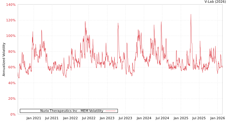 graph of Nurix Therapeutics Inc MEM