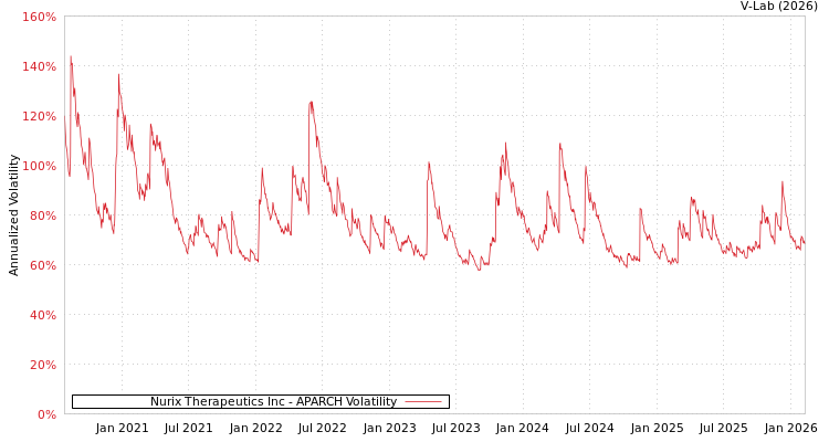 graph of Nurix Therapeutics Inc APARCH