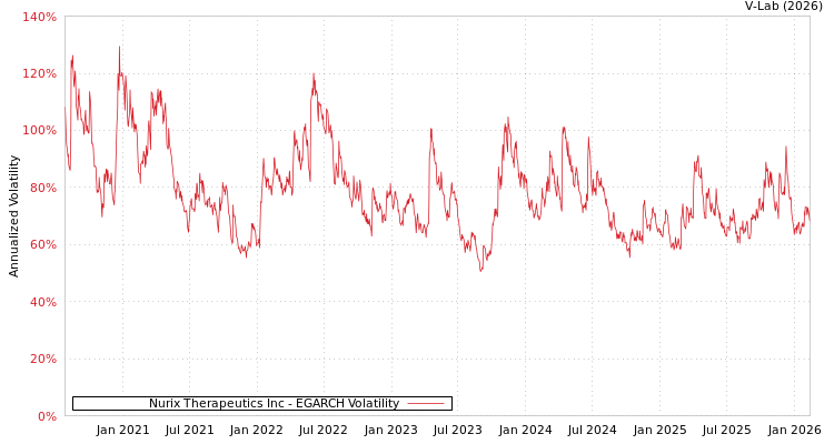 graph of Nurix Therapeutics Inc EGARCH