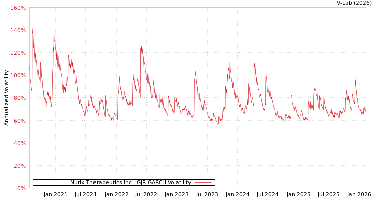 graph of Nurix Therapeutics Inc GJR-GARCH