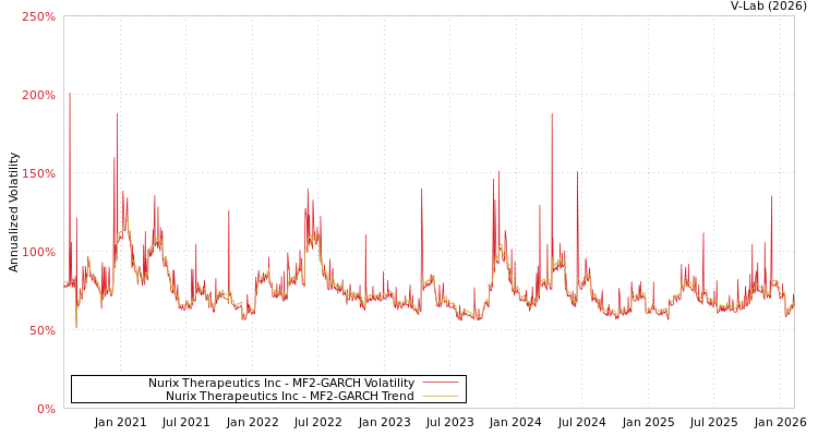 graph of Nurix Therapeutics Inc MF2-GARCH
