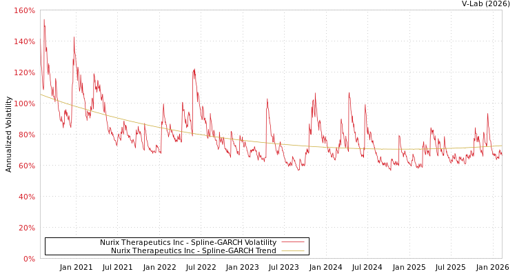 graph of Nurix Therapeutics Inc SGARCH