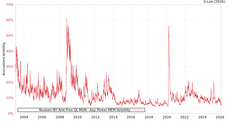 graph of Nuveen NY Amt-Free QL MUN APMEM