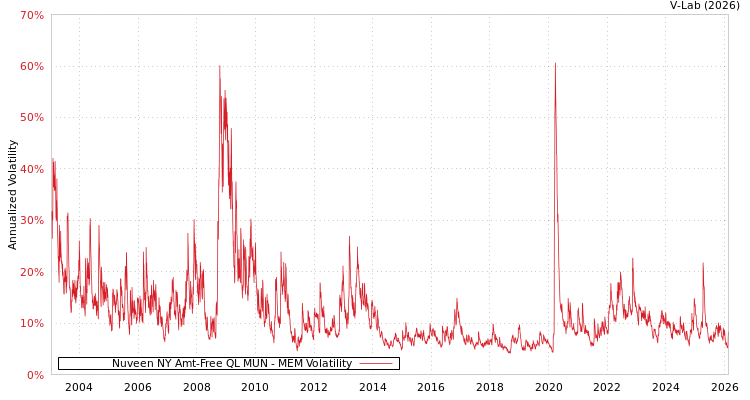 graph of Nuveen NY Amt-Free QL MUN MEM