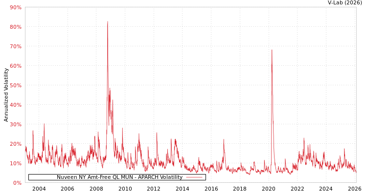 graph of Nuveen NY Amt-Free QL MUN APARCH