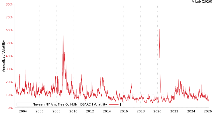 graph of Nuveen NY Amt-Free QL MUN EGARCH