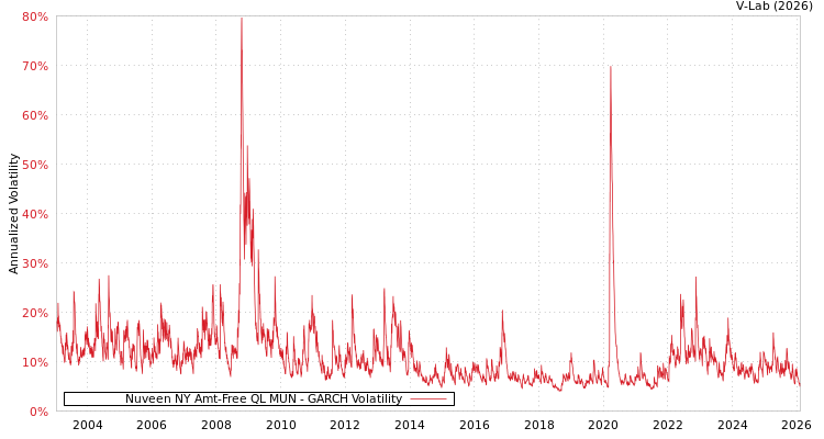 graph of Nuveen NY Amt-Free QL MUN GARCH