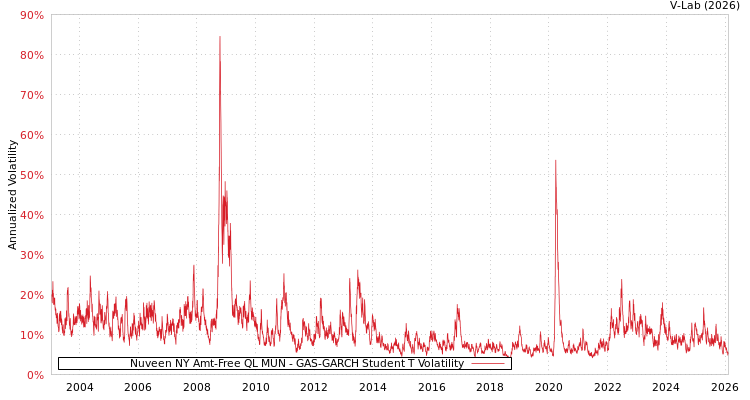 graph of Nuveen NY Amt-Free QL MUN GAS-GARCH-T