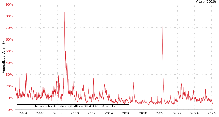 graph of Nuveen NY Amt-Free QL MUN GJR-GARCH