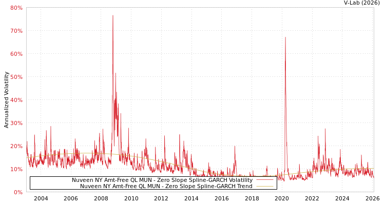 graph of Nuveen NY Amt-Free QL MUN S0GARCH