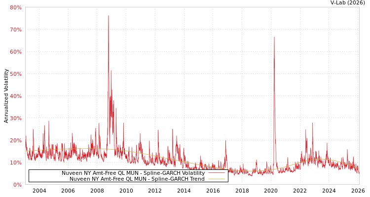 graph of Nuveen NY Amt-Free QL MUN SGARCH