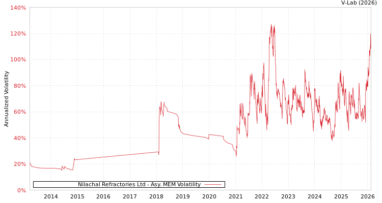 graph of Nilachal Refractories Ltd AMEM