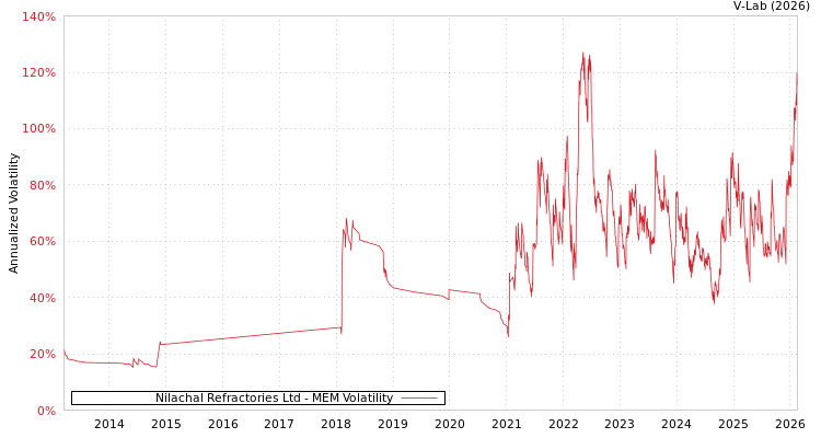 graph of Nilachal Refractories Ltd MEM