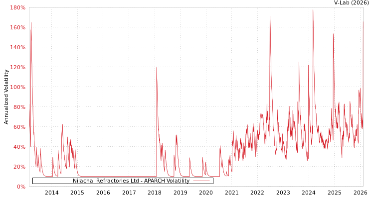 graph of Nilachal Refractories Ltd APARCH