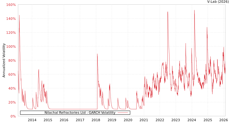 graph of Nilachal Refractories Ltd GARCH
