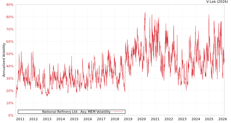 graph of National Refinery Ltd AMEM