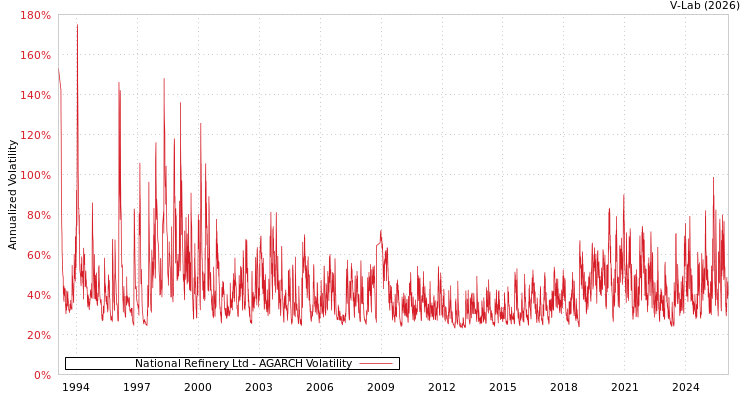 graph of National Refinery Ltd AGARCH