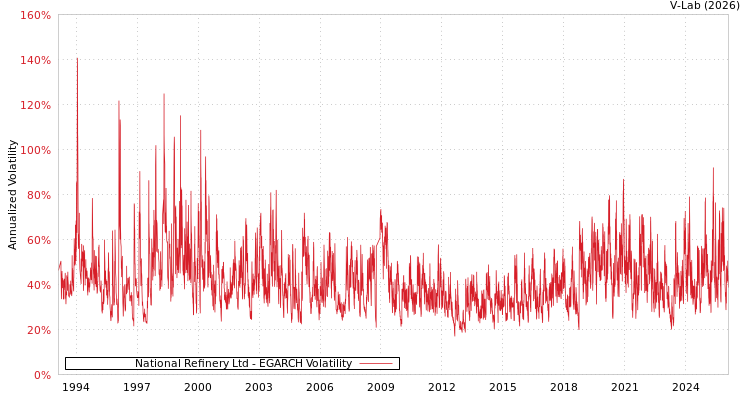 graph of National Refinery Ltd EGARCH