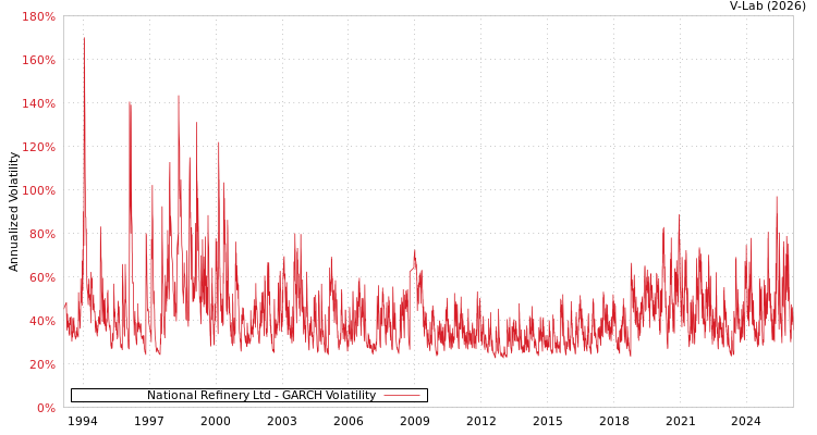 graph of National Refinery Ltd GARCH