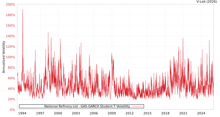 graph of National Refinery Ltd GAS-GARCH-T