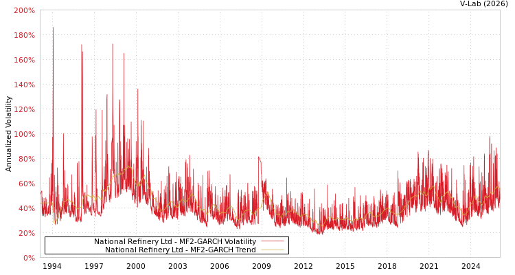 graph of National Refinery Ltd MF2-GARCH