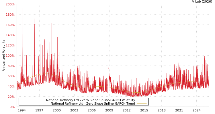 graph of National Refinery Ltd S0GARCH