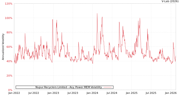 graph of Nupur Recyclers Limited APMEM