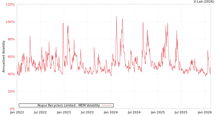 graph of Nupur Recyclers Limited MEM