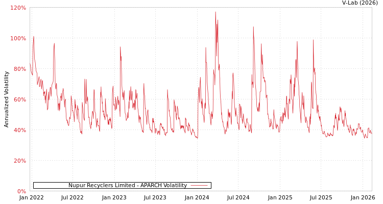 graph of Nupur Recyclers Limited APARCH