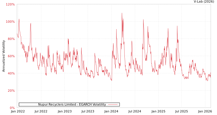 graph of Nupur Recyclers Limited EGARCH