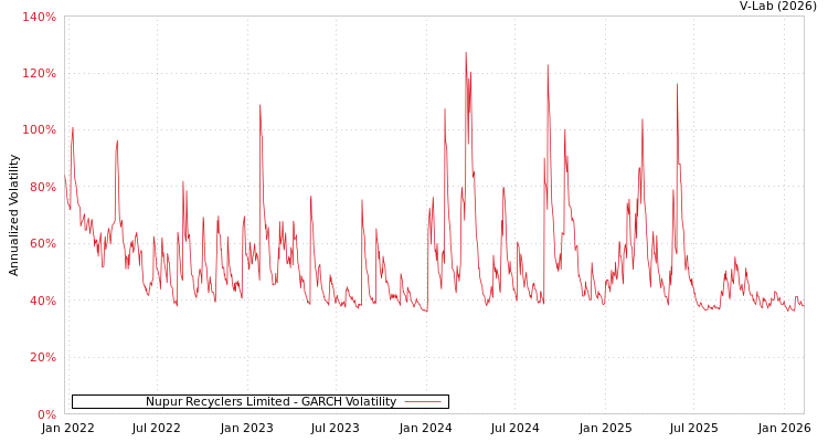 graph of Nupur Recyclers Limited GARCH