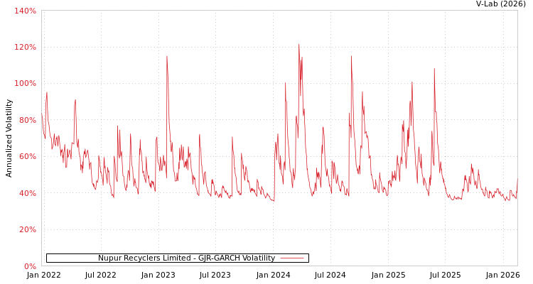 graph of Nupur Recyclers Limited GJR-GARCH