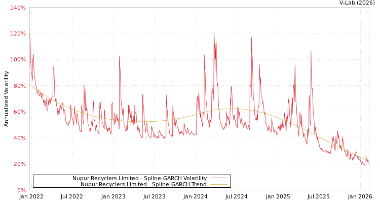 graph of Nupur Recyclers Limited SGARCH