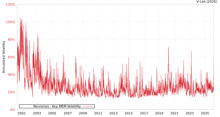 graph of Neurones AMEM