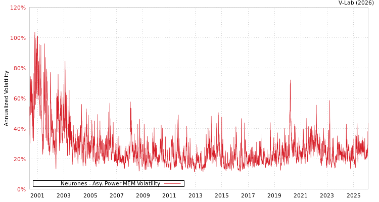 graph of Neurones APMEM