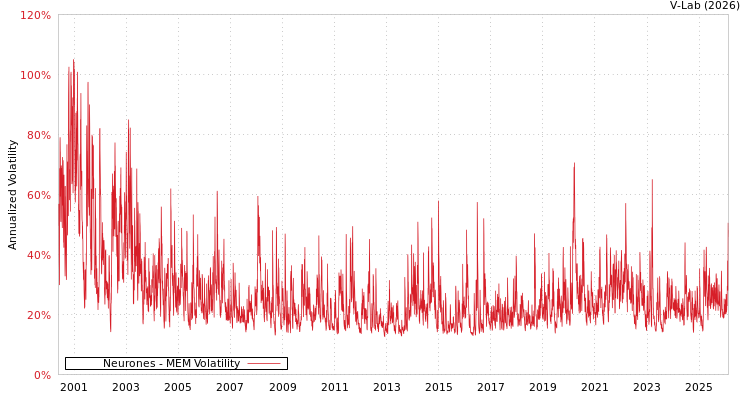 graph of Neurones MEM